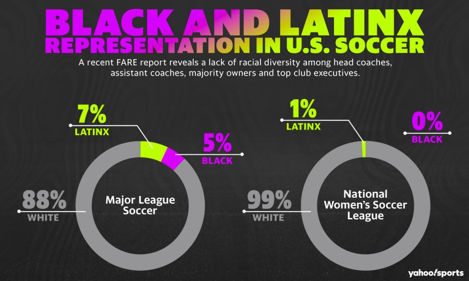 "Rather than jam underprivileged kids into the pipeline, their solution is to create a different pipeline. Rather than bring the kids to soccer resources, the solution is to bring soccer resources to them." - @HenryBushnell for  @FCYahoo  https://sports.yahoo.com/the-privilege-of-play-why-the-worlds-game-is-a-white-game-in-the-us-150024228.html?guccounter=1&guce_referrer=aHR0cHM6Ly9zcG9ydHMueWFob28uY29tLw&guce_referrer_sig=AQAAACDtG869dEV3Y00I5bPGYJcDOVGpeVtEUO7wNp5SLjPiJ-YOnZuoJNiNVpijfDLHiOnSGYhMLNGKaQ53JtxOKI-LyiYubSlHseGzO4E2GqF4PRT_bem5nlnPifCA_Cqvc8KuxE04yQcT1swGRIIcpDVtmmBVAgIt7K-J9IAmcsXV