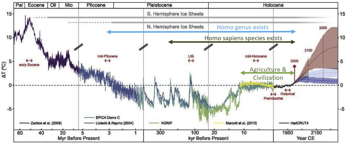 And another: 4°C is heading for Pliocene climates, 3-4 million years ago, the dawn of homo genus. 8°C , which Bjorn Lomborg says would still be safe for the economy, is Eocene climates: 50 million years ago. Figure from Burke et al with my arrows overlaid. https://www.pnas.org/content/115/52/13288