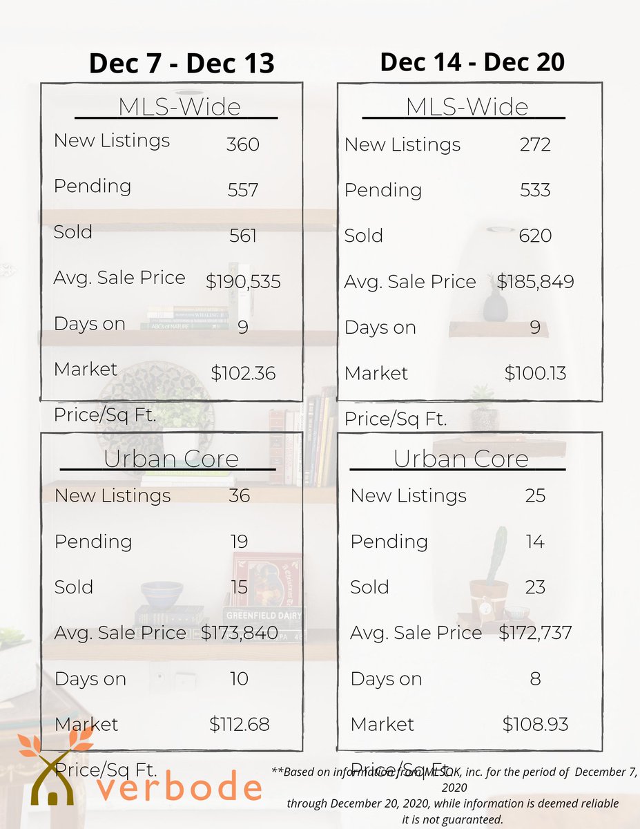 Week-to-week comparisons of real estate in the OKC urban core and surrounding area. 

Check out our full report here: verbode.com/market-report