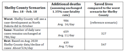 The health dept invited Dr. Manoj Jain to give projected deaths. He gave worst-case, same-case, & best-case scenarios.It was really helpful.He said the difference between the best & worst case scenarios is 547 deaths.In other words, we could save 500+ ppl over 2mo.18/