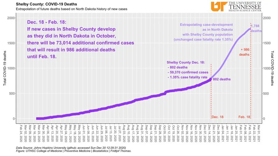 The health dept invited Dr. Manoj Jain to give projected deaths. He gave worst-case, same-case, & best-case scenarios.It was really helpful.He said the difference between the best & worst case scenarios is 547 deaths.In other words, we could save 500+ ppl over 2mo.18/