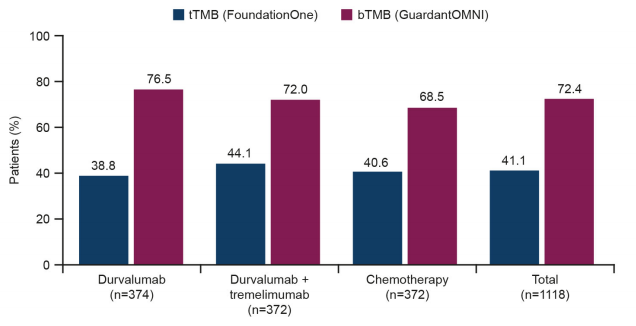 Dr_Ivanoncologo's tweet photo. A Blood-based Assay for Assessment of #TMB in #FirstLine #Metastatic #NSCLC Treatment:
#Results from the #MYSTICStudy! 🥳@peters_solange
https://t.co/KOQ32WFZur
@OncoAlert @jillfeldman4 @CharuAggarwalMD @DrJNaidoo @NicoleKuderer @JTrentMDPhD
@DrGattiMays https://t.co/o9ge4CYMUf