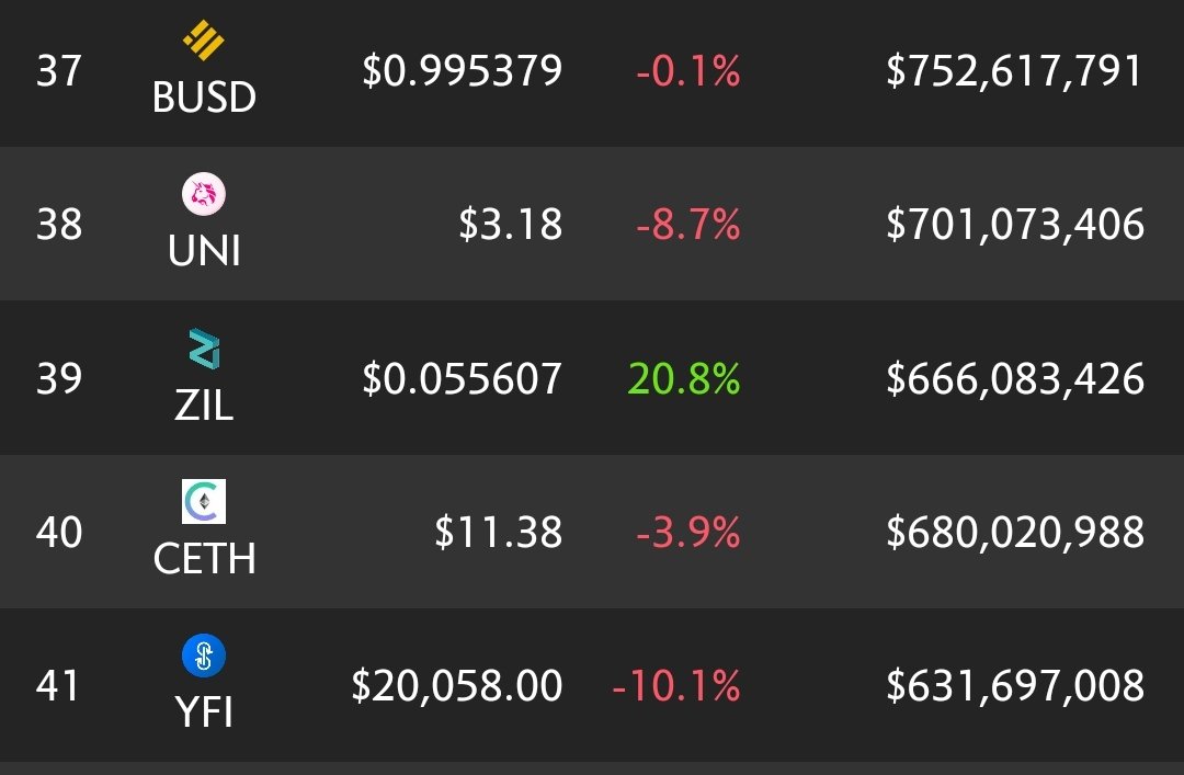 CryptoFlowz's tweet photo. #39 #globalmarketcap for #zilliqa. Insane how fast it's moving up the ranks https://t.co/6CKczta0qK