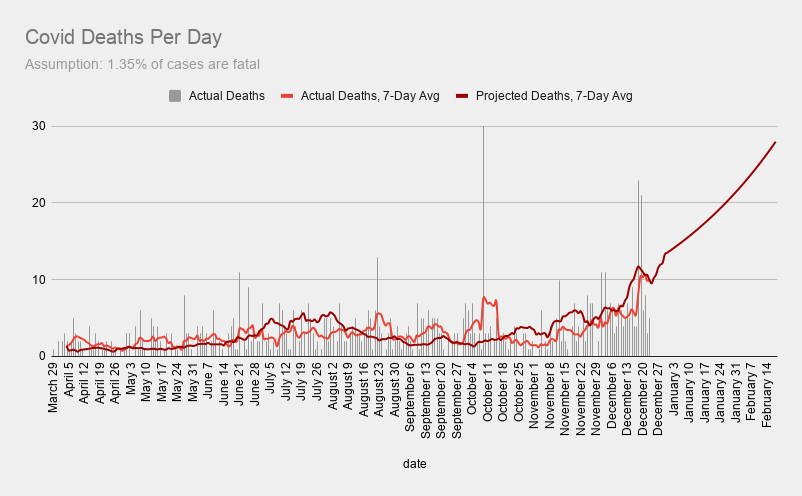 I used Dr. Jain's approach (1.35% case fatality rate) & applied my projected cases. And this scenario turns out worse than his worst-case scenario.Mostly bc his model has a peak around Feb1, then a sharp decline, which would be great, but I don't see the evidence for that.19/