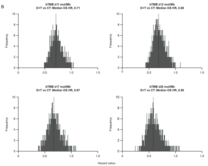 Dr_Ivanoncologo's tweet photo. A Blood-based Assay for Assessment of #TMB in #FirstLine #Metastatic #NSCLC Treatment:
#Results from the #MYSTICStudy! 🥳@peters_solange
https://t.co/KOQ32WFZur
@OncoAlert @jillfeldman4 @CharuAggarwalMD @DrJNaidoo @NicoleKuderer @JTrentMDPhD
@DrGattiMays https://t.co/o9ge4CYMUf