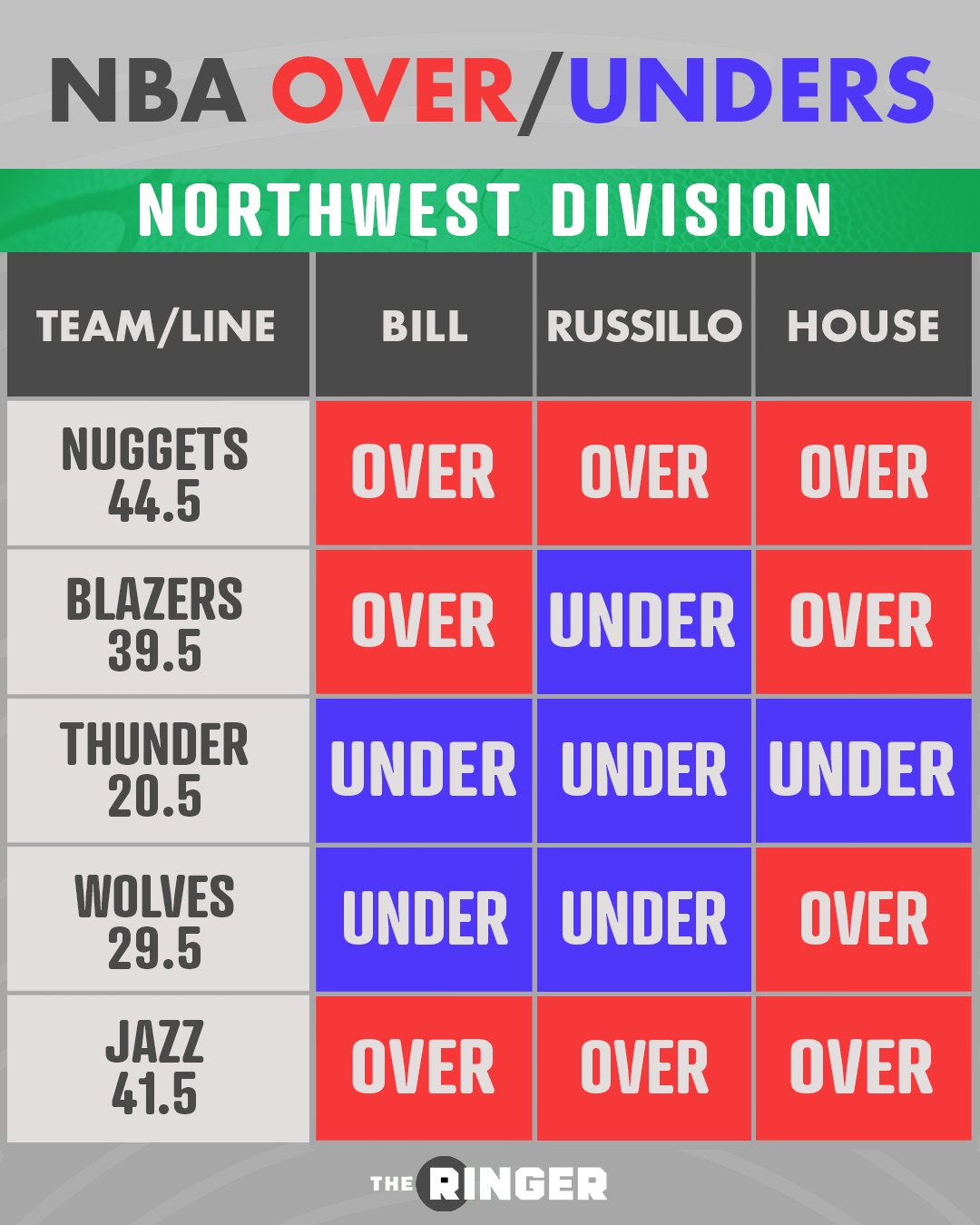 The Ringer on X NBA over unders Western Conference picks with BillSimmons HousefromDC and ryenarussillo. Which picks are they going to regret https t TWhD21H55a X