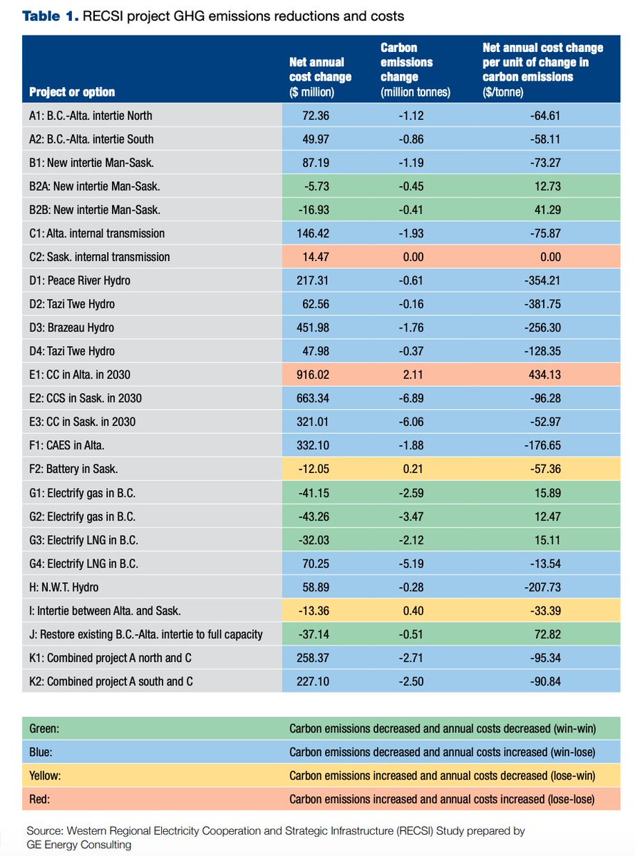 Here’s a handy summary prepped for policy makers:  https://www.nrcan.gc.ca/sites/www.nrcan.gc.ca/files/energy/clean/RECSI_WR-SPM_eng.pdf It includes a handy table of transmission opps, GHG abatement & net annual change in cost. Since the start of RECSI the Feds were clear that they’d pony up $ to help pay. But that hasn’t proven enough 3/