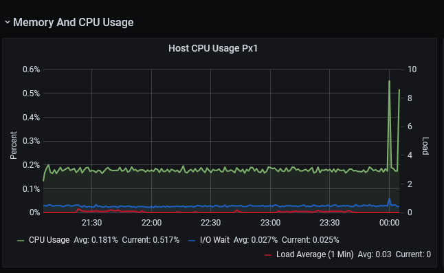 CedricBerteau's tweet photo. Xmas's holidays target #1: migrate v1.8 to OSS2.0: done! Migrate @grafana dashboard from #influxQL to #Flux: done(not trivial) Preserve dashboard in #influxQL: done! DON'T FORGET TO MAP BUCKET to V1 DBRP! That was smooth with #Telegraf.All on @Docker ;) Thanks @InfluxDB @grafana https://t.co/gDUxcnDzzq