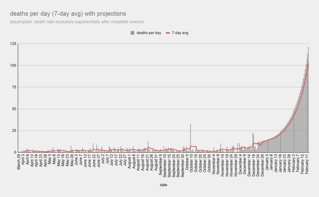 But my main disagreement is Dr. Jain's assumption that the fatality rate will stay at 1.35%.He's the expert, not me, but I think a better assumption is that the fatality rate increases exponentially once hospitals are overwhelmed.20/