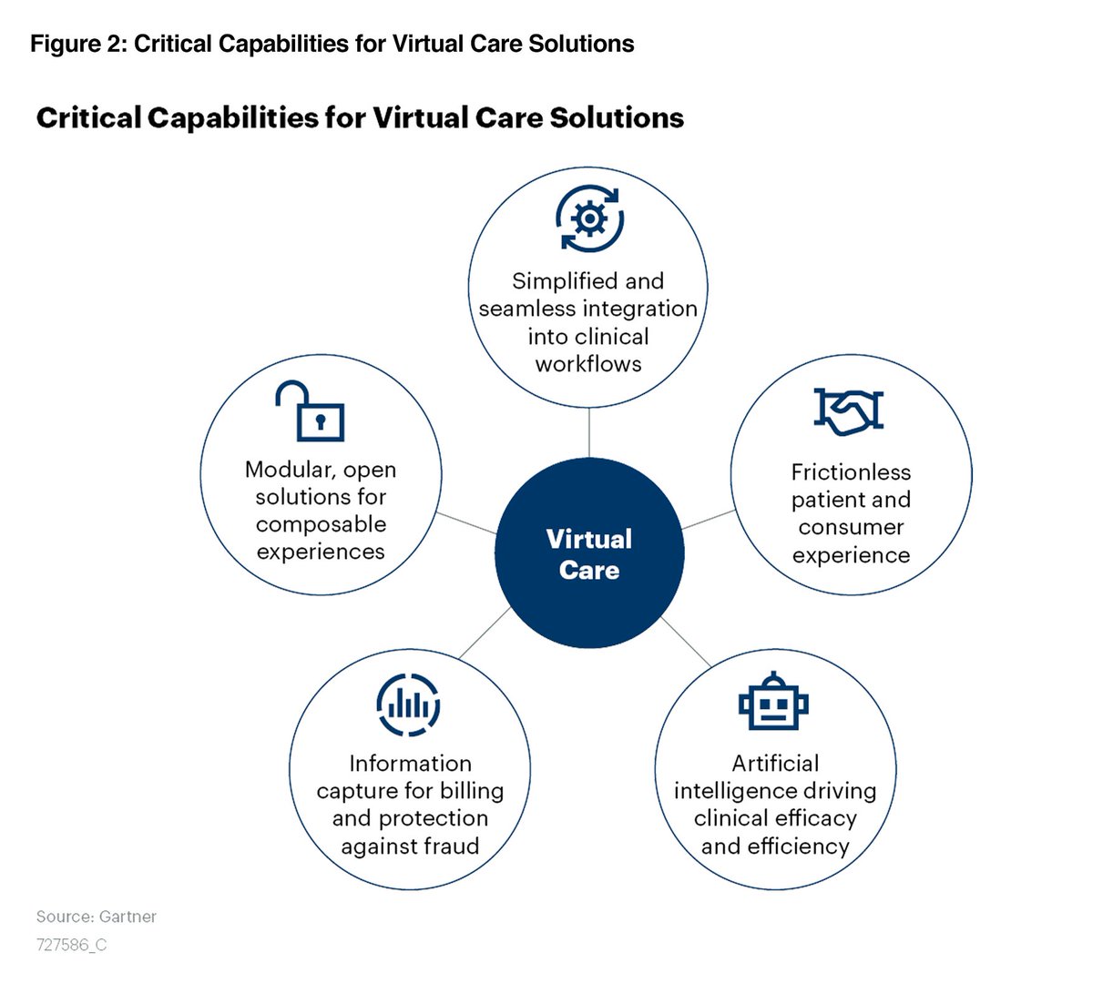 eVisit's tweet photo. @gartner_in shares 5 critical capabilities for virtual care you need to know. Many healthcare leaders jumped into virtual care during the pandemic. Long-term solutions are needed. Get complimentary Gartner 2020 Market Guide for Virtual Care Solutions: https://t.co/nK1GO3c386 https://t.co/LpKoaxAybC