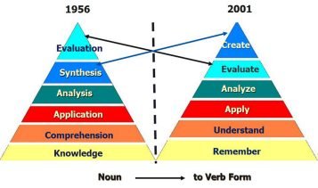 You could write a great history of the role of diagrams, visualizations and infographics in shaping educational practice. They represent changing classifications of learning, and are hugely performative - they change what educators do.