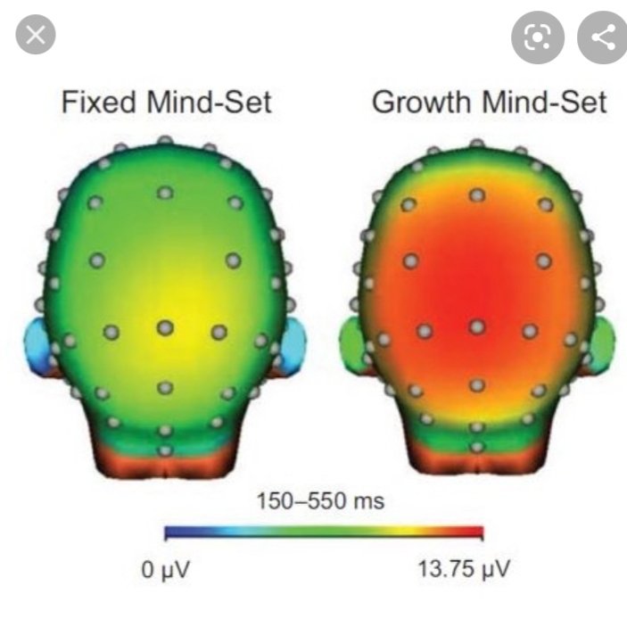 First hand seen this "neuro-image" presented as the "growth mindset" brain "literally lighting up". Wrong obviously but more importantly how did this graphic travel into edu-consultancies and out to schools?