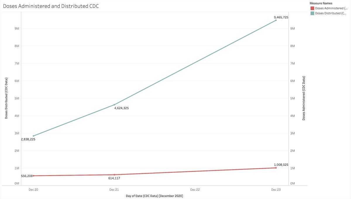 A new visualization will be formally launched on the Dashboard shortly which shows the CDC data over time. Currently, 10.6% of the doses distributed have been administered. While doses administered take longer to report than distributed, this will be a major issue going forward.