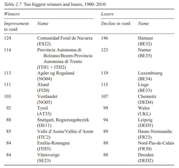 The 10 biggest "winners and losers" in European regional GDP per capita rankings from 1900-2010