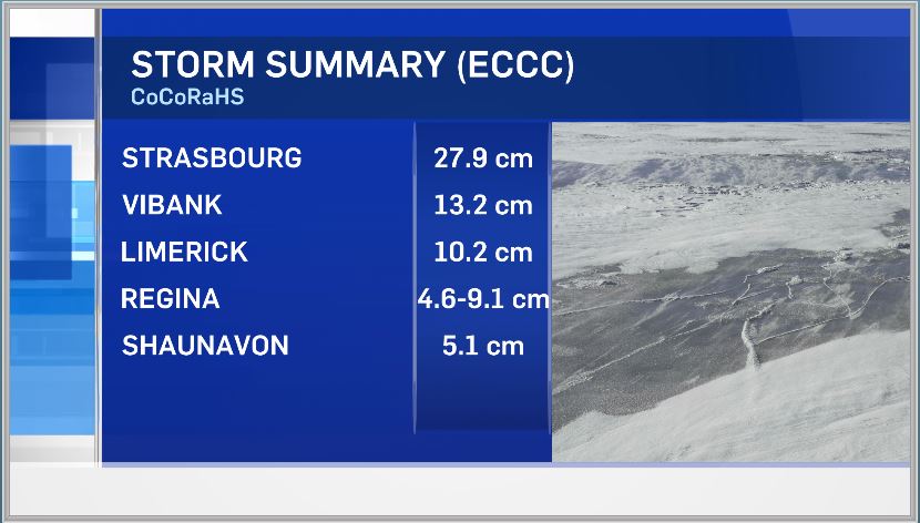 WarrenDean26's tweet photo. SNOW TOTALS

The wind with the snow yesterday made getting consistent snow totals hard but we gathered some thanks to great volunteers.

#skwx #skstorm https://t.co/vsOTtDCsNT