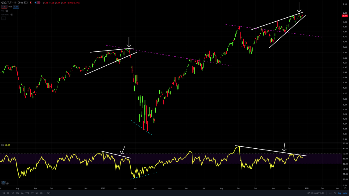 supercatmy's tweet photo. My favourite chart of the day! #Nasdaq100 vs. #US10Y or #QQQ / #TLT; look at how vicious the pattern is as compared to #Feb2020!
#NDX #VOLQ #VXN https://t.co/Xk7CrmBtD1