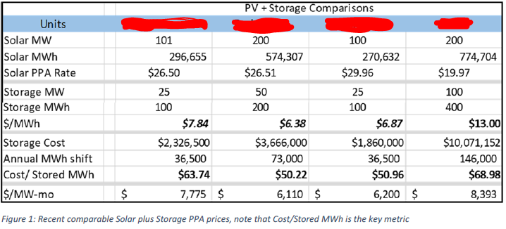 6. So let's see some actual examples. The table below shows four recent Solar Plus Storage contracts. All reported publicly. Online dates in 2021-2022. The Nevada projects advertised "storage at $6.38 to $7.84/MWh". The CA project advertised $13/MWh for storage and $19.97 for PV.