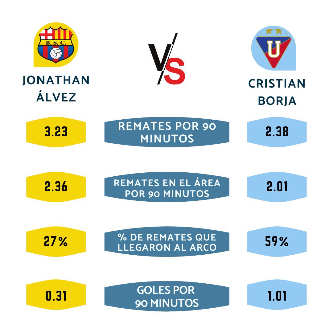 Estadísticas que me comparten los amigos de Kin Analytics sobre los duelos claves de la final entre BSC - LDUQ:

• Javier Burrai / Adrián Gabbarini
• Williams Riveros / Moisés Corozo
• Damián Díaz / Junior Sornoza
• Jonathan Alvez / Cristian Borja