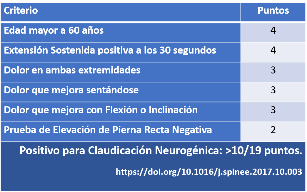 DraTaniaNava's tweet photo. El diagnóstico de #ClaudicaciónNeurogénica asociada a #EstenosisEspinal no siempre es sencillo. El N-CLASS Score es una excelente herramienta para el clínico, un puntaje >10 puntos aumenta la probabilidad diagnóstica con especificidad >90.0% y sensibilidad del 82.0%. https://t.co/T9Wizej8bu