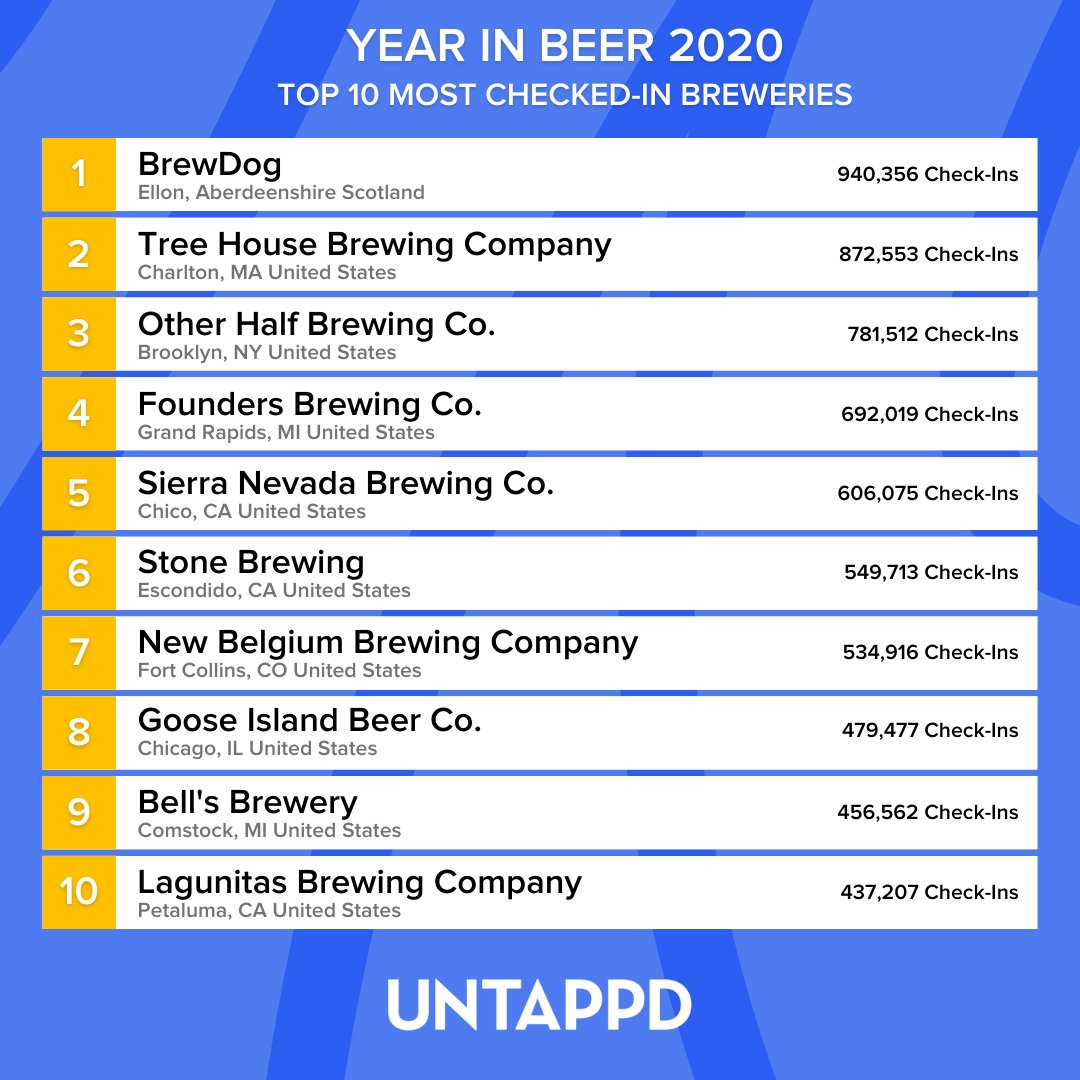 Most Checked-In Brewery of 2020 goes to <a href="/BrewDog/">BrewDog</a>, bumping up from 2nd place in 2019! Congratulations, <a href="/BrewDog/">BrewDog</a>! 🏆  We were amazed to see <a href="/TreeHouseBrewCo/">Tree House Brewing Co.🍺</a> taking 2nd place this year even with their taproom closed and taking to-go orders only. #YearInBeer untp.beer/Wnr95
