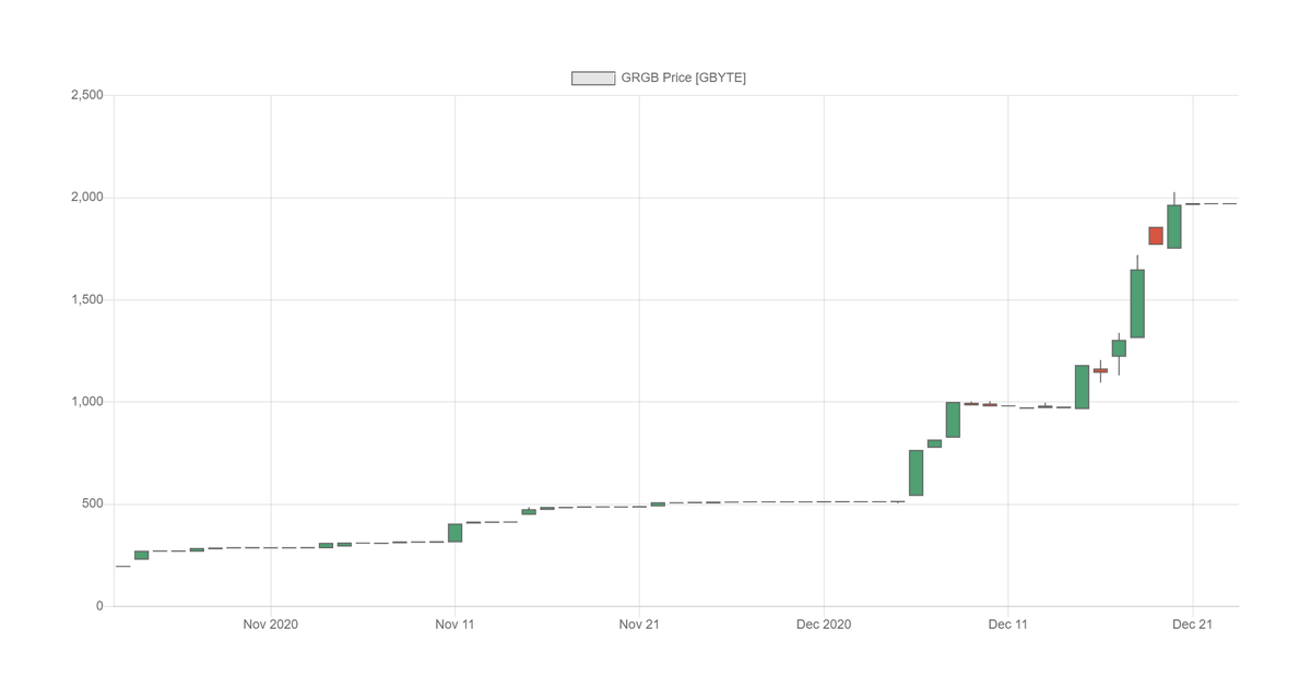 tarmo888's tweet photo. It's been a wild ride for #DeFi governance tokens on Bonded Stablecoins https://t.co/ZNPu0BE0XP

Get yours at https://t.co/rK3X9xhyC0

@cctip_io draw 0.005 BTC 50 #Ostable
First 50 users who have retweeted with the comment "#Ostable" will get a random share from 0.005 $BTC ($115) https://t.co/0GbAdnpnCK