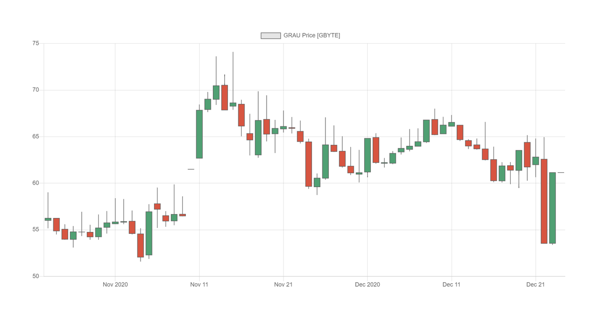 tarmo888's tweet photo. It's been a wild ride for #DeFi governance tokens on Bonded Stablecoins https://t.co/ZNPu0BE0XP

Get yours at https://t.co/rK3X9xhyC0

@cctip_io draw 0.005 BTC 50 #Ostable
First 50 users who have retweeted with the comment "#Ostable" will get a random share from 0.005 $BTC ($115) https://t.co/0GbAdnpnCK