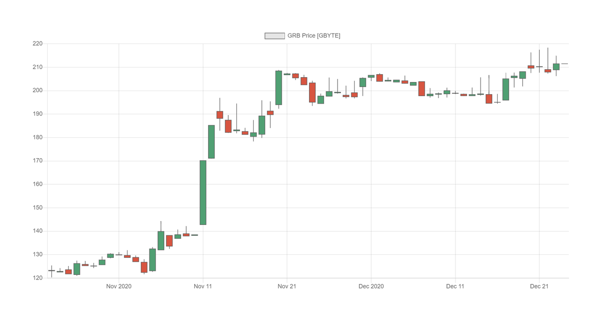 tarmo888's tweet photo. It's been a wild ride for #DeFi governance tokens on Bonded Stablecoins https://t.co/ZNPu0BE0XP

Get yours at https://t.co/rK3X9xhyC0

@cctip_io draw 0.005 BTC 50 #Ostable
First 50 users who have retweeted with the comment "#Ostable" will get a random share from 0.005 $BTC ($115) https://t.co/0GbAdnpnCK