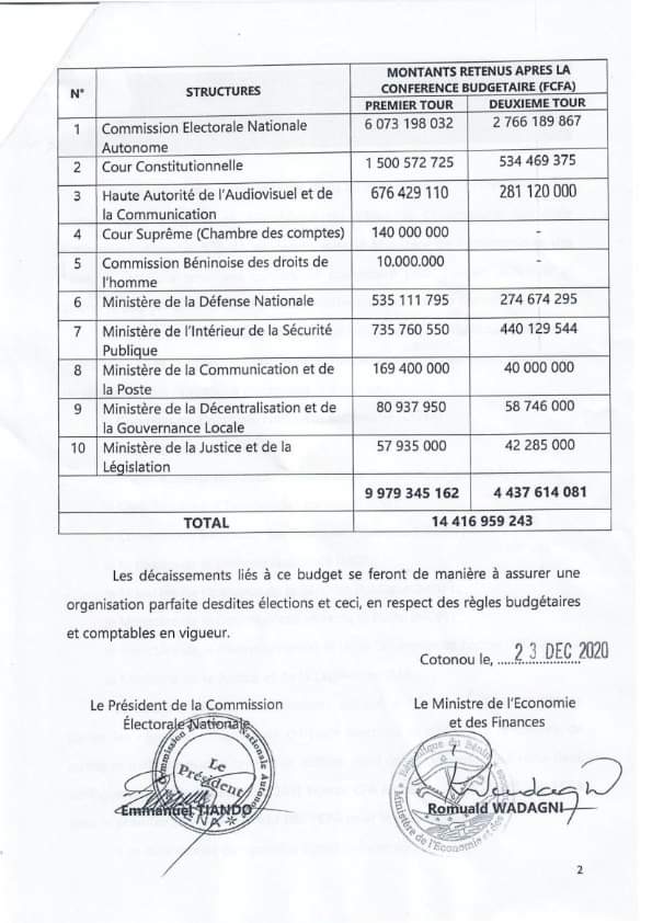 #Bénin 
#Présidentielle2021
Premier et 2ème tour 
#Budget, plus de 14 milliards 400 millions (14. 416. 959. 243 FCFA)  adoptés  par la #CENA et le #MEF. 
#EmmanuelTIANDO
#RomualdWADAGNI