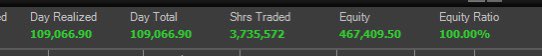 StocksThatGo's tweet photo. I Officially turned $1,000 Into $5,000,000 In 256 business days! Using no leverage on 99.9% of the challenge. Didn’t use leverage until the past day or 2 please retweet this would mean a ton> https://t.co/V2xQEu2qod $SPY $TSLA $OCGN $JAGX $NIO $RIOT $MARA $SOLO $PLUG $FUBO $PLTR https://t.co/qoKeFh7BbL