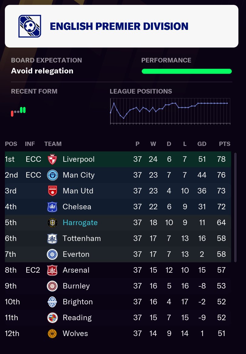 Last game of the season. Title up for grabs and final Europa League spot. I've already got 5th so EUROPA NEXT YEAR