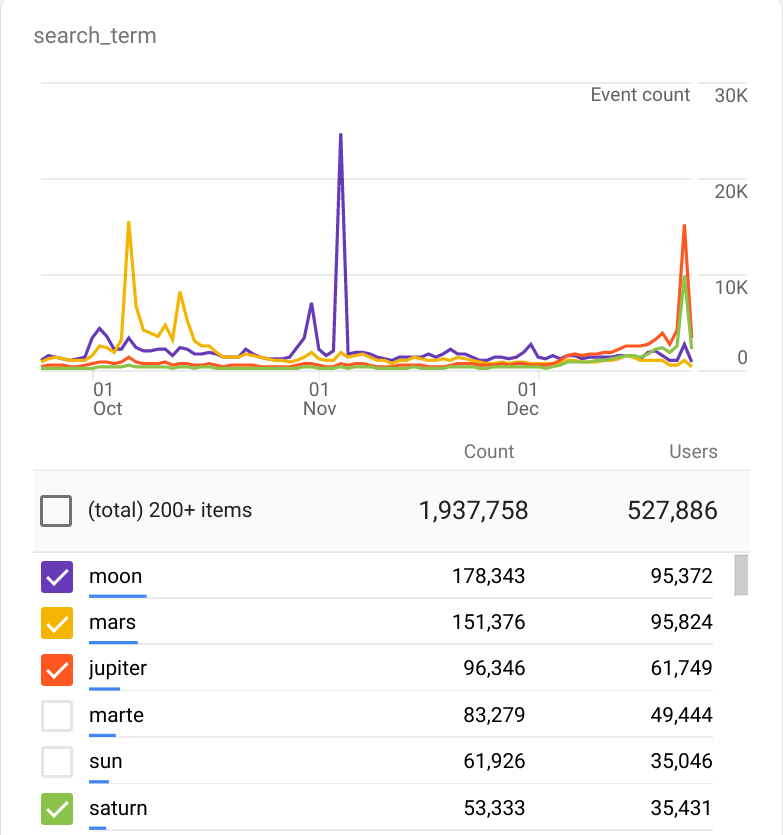 skymapdevs's tweet image. So there you have it folks, the battle between 3 astronomical  events over the last 3 months or so.
(Sky Map search events, yet again).