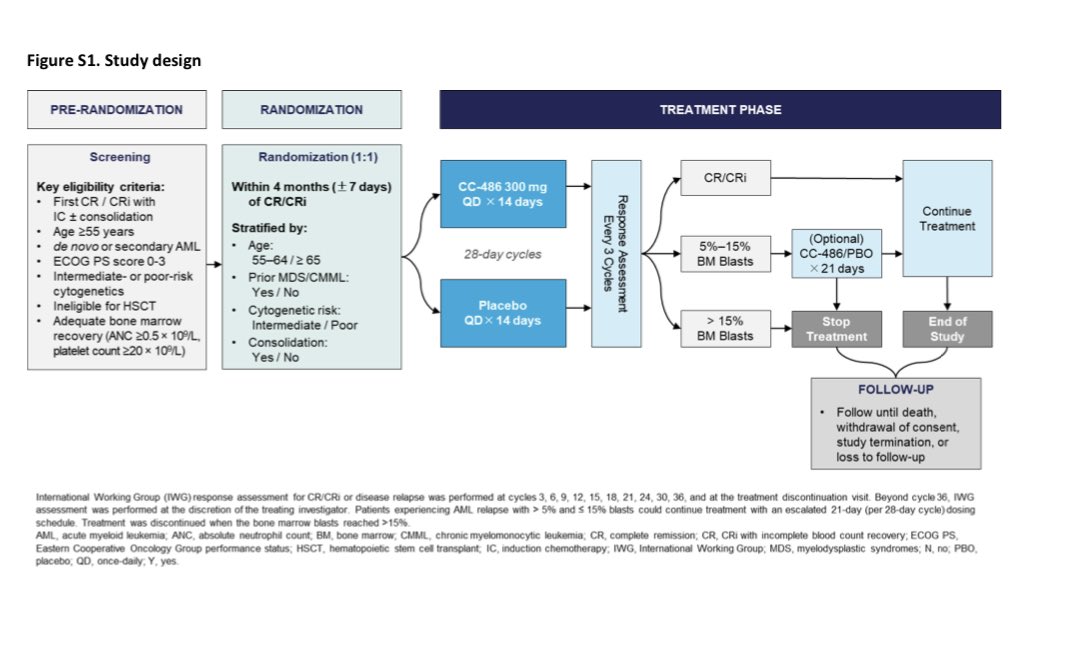 QUAZAR just published  @NEJM. Maintenance oral AZA resulted in ~10 months longer OS in AML patients in first remission, results should be interpreted with caution:Difference in survival can be related to different ttt at time of progression - presented last year  #ASH19  #AML