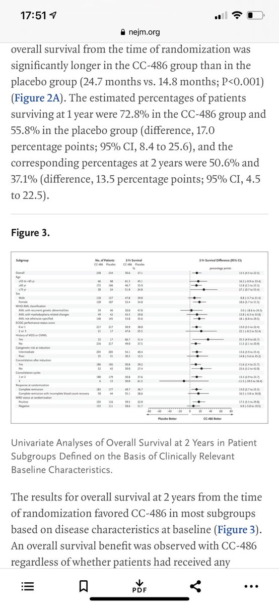 - Age>=55 (Median: 68 yrs) - ttt group at randomization similar, AEs okay, and QoL is not worse ( not better though) - where is the problem? More patients in placebo arm got transplant(supposed to be transplant in-eligible) and more intense therapy at progression.