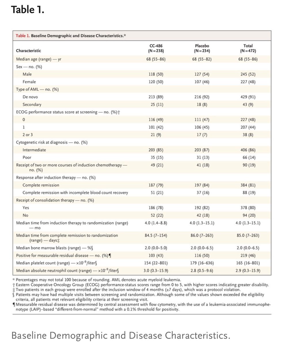 - Age>=55 (Median: 68 yrs) - ttt group at randomization similar, AEs okay, and QoL is not worse ( not better though) - where is the problem? More patients in placebo arm got transplant(supposed to be transplant in-eligible) and more intense therapy at progression.