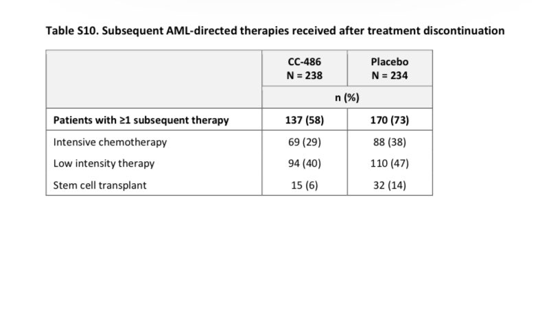- Transplant in-eligible, though 15 pts (6%) in AZA group got transplant vs. 32 pts (14%) in placebo group- Major problem is ttt at progression: 8% higher transplant in placebo arm ( transplant related mortality?) - more intensive chemo for elderly= higher mortality  #AML
