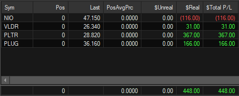 Yanekin123's tweet photo. Was too large on NIO and over traded PLTR giving back some gains but a decent day non the less. https://t.co/9HNw38fEOn