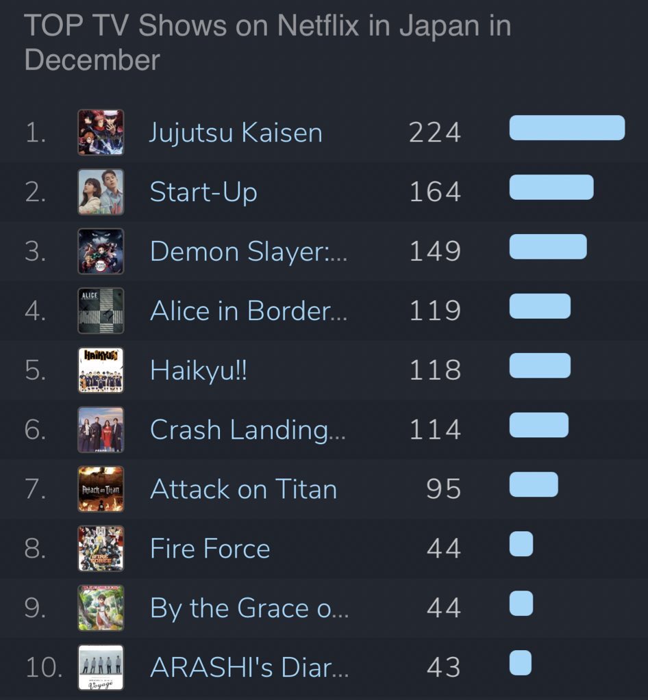 Attack on Titan Wiki on X: Top TV shows on Netflix in Japan in December  Attack on Titan ranked 7th  / X