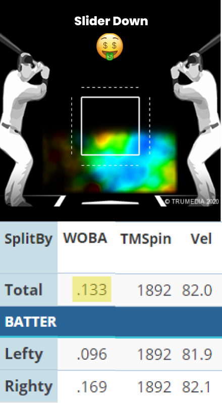 I’ve thrown some “well located” fastballs that got annihilated.What if I just threw fastballs UP in the zone and paired them with my slider down in the zone? Check it out…(note: I’ve had FBs up get annihilated too, but not nearly as many). 3/n