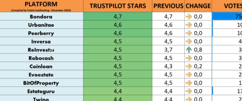 todocrowd's tweet image. 🏆TrustPilot #crowdlending Rankings Dec 2020

🥇 @BondoraCapital 
🥈 @urbanitae 
🥉 @PeerBerry 
4⃣  @InversaFinTech 
5⃣  @ReInvest24 
6⃣  @Robocash1 
7⃣  @coin_loan 
8⃣  @EvoEstate 
9⃣  @BitOfProperty 
🔟 @Estate_Guru 
 
😀Congratulations to all

FULL LIST todocrowdlending.com/online-reputat…