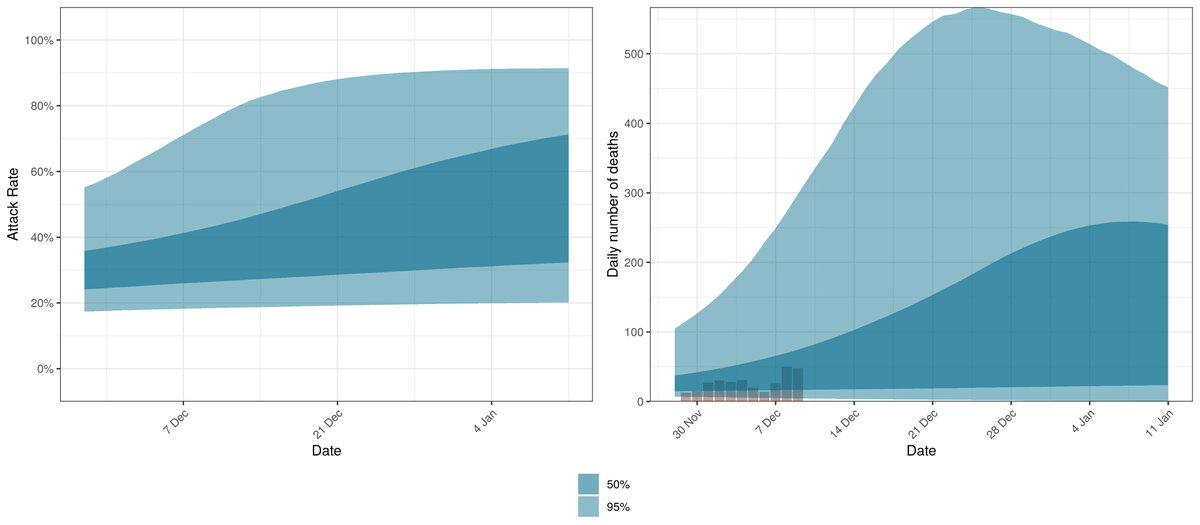 WC also has rising excess deaths and results in a projection similar to EC but with daily deaths increasing for longer and the attack rate being lower.