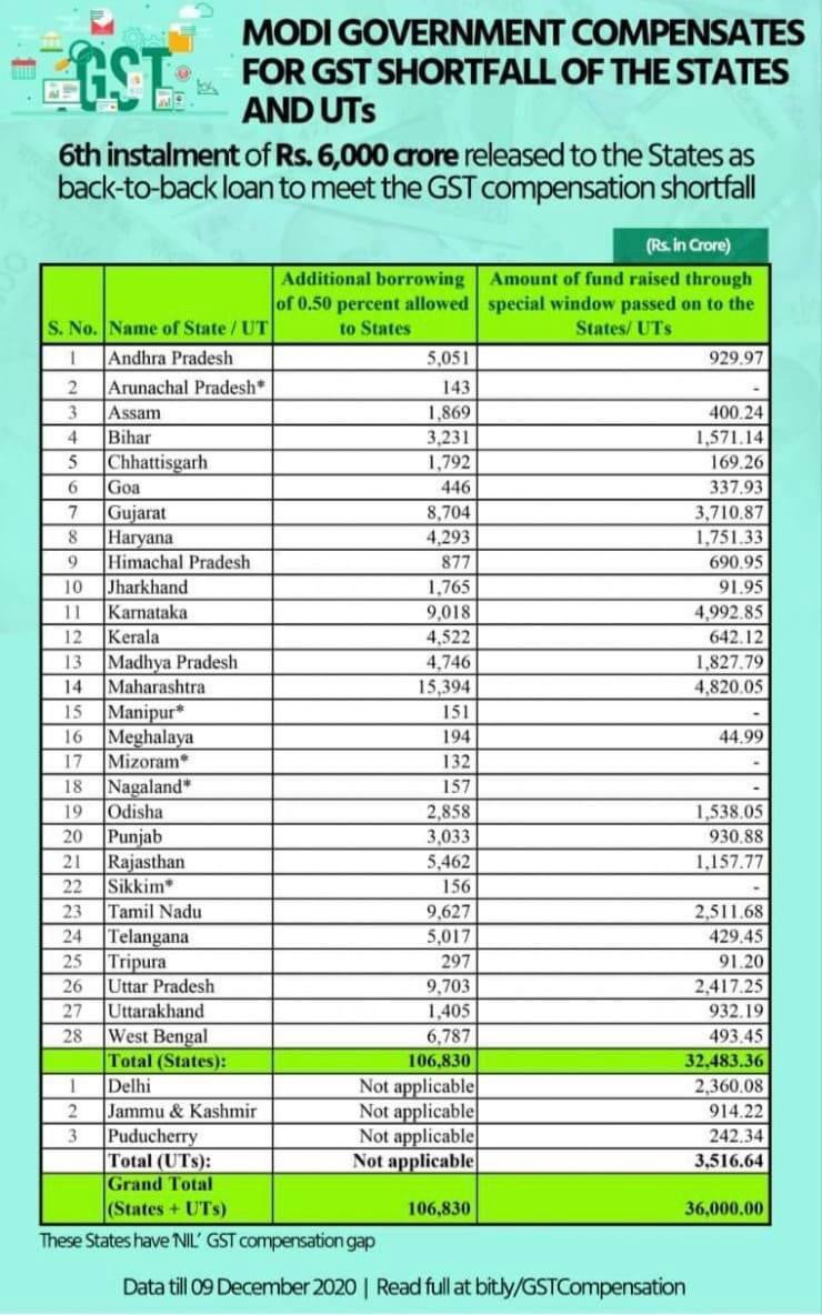 Gitanjali_DS's tweet photo. #ModiGovernment has released the 6th. instalment of Rs 6,000 crore to the States to meet their #GST compensation shortfall.
#CooperativeFederalism
#ModiHaiToMumkinHai
#IndiaOnRise
#NewReforms
#NewIndia https://t.co/m25ywKjywI
