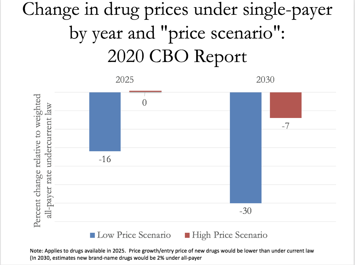 For now, will note CBO makes v. modest assumptions about drug price reductions under single-payer. Here's a graph I made of their assumptions about % change in estimated drug prices under single-payer. Under "high pay" assumptions Pharma revenue ~unchanged accounting for volume