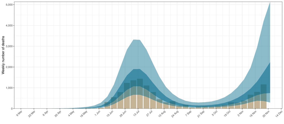 The model does pick up the rise in excess deaths in EC and calibrates to them reasonably well.