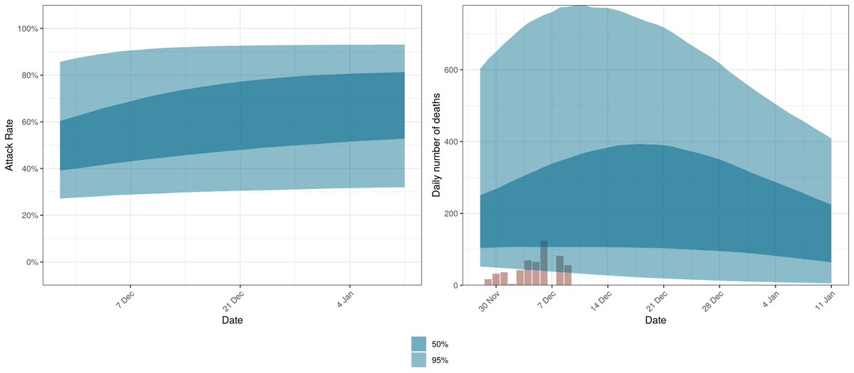 Based on the above the model is projecting an increase in the attack rate and also a high numbers of deaths per week (blue shaded areas). Reported deaths (brown) are shown but are incomplete. The model is projecting daily deaths to peak before end of the month in EC.
