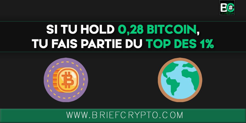 BriefCrypto's tweet image. Faites-vous déjà partie du 1% ? 😎

Sinon, il est peut-être temps d&apos;acquérir quelques sats 😋

#crypto #bitcoin #blockchain