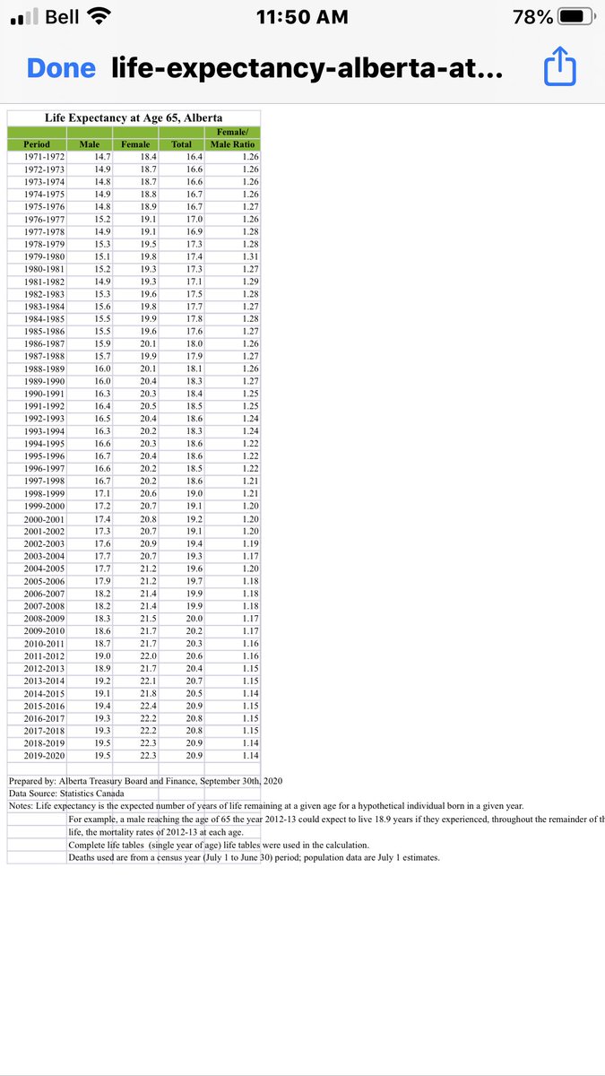 Examine the statistical evidence to see the trends in lifespan and determine which demographic is declining in lifespan (it’s women).This is called population health. It’s the aggregated data epidemiologists & statisticians use to make recommendations. https://open.alberta.ca/opendata/life-expectancy-in-alberta-at-birth-and-age-65