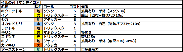 ちゃむ On Twitter ゲッシーエリア オーロ青海洞 コウテンリュウ 光属性 闇属性のバリアを張る 魔法攻撃 混乱が有効 キャラストps4