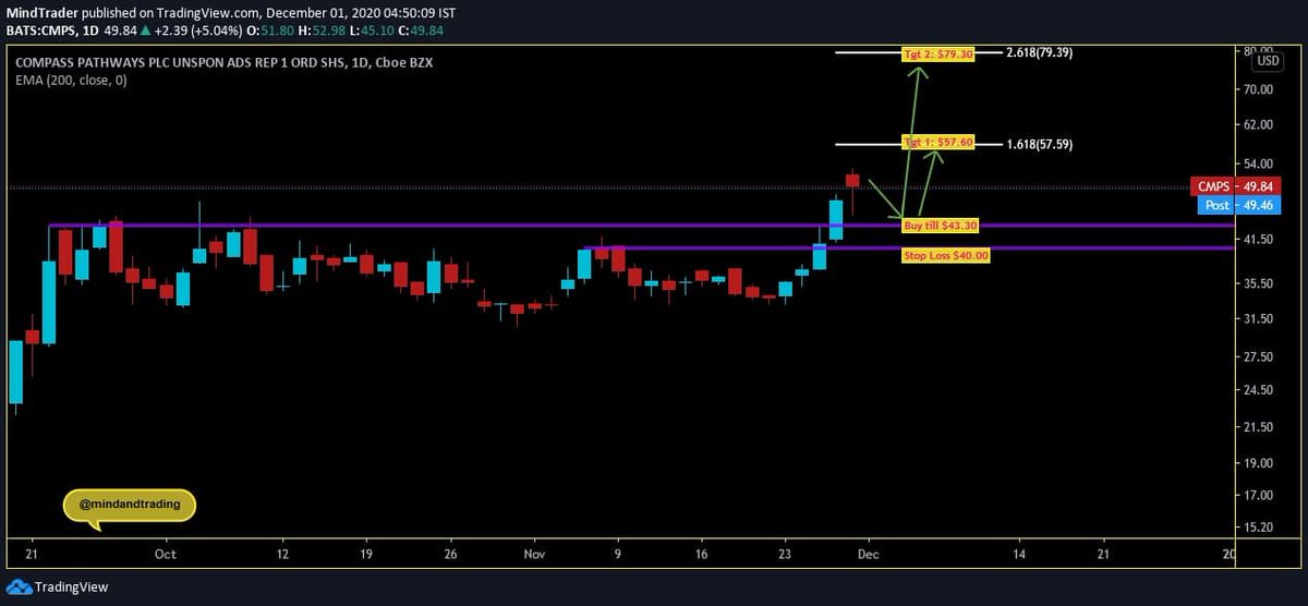 mindandtrading's tweet image. $CMPS: As expected, price touched buy level and moved up and hit the first target. #CMPS #CompassPathwaysPLC