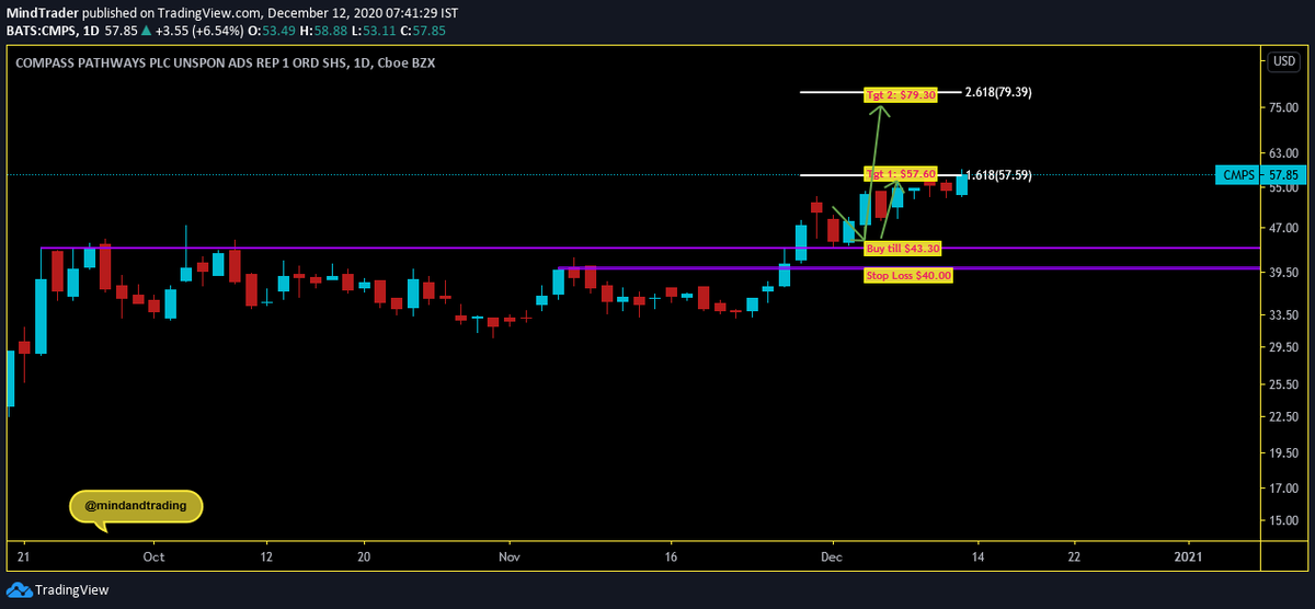 mindandtrading's tweet image. $CMPS: As expected, price touched buy level and moved up and hit the first target. #CMPS #CompassPathwaysPLC