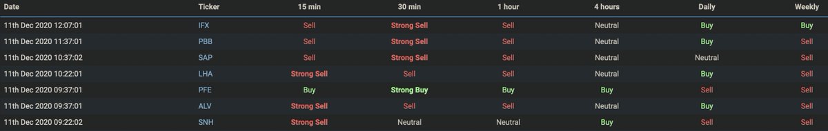 Finscreener_com's tweet image. #EUStocks Last Strong Technical Analysis Summary: $IFX $PBB $SAP $LHA  
 
finscreener.com/technicals/las…